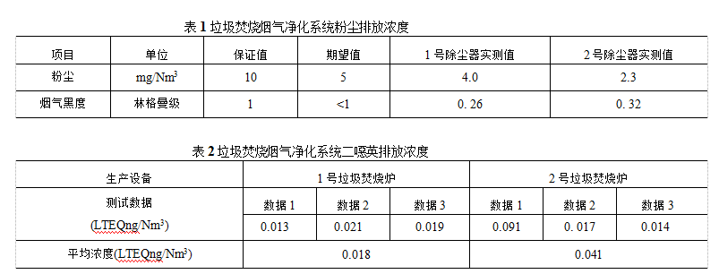 在進行半干法凈化時對袋式除塵器的準(zhǔn)備及運行效果